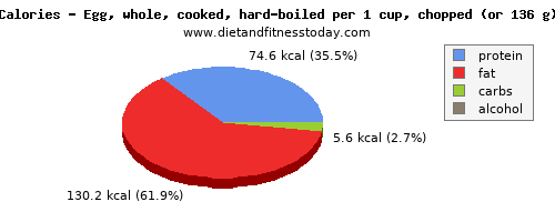 magnesium, calories and nutritional content in hard boiled egg